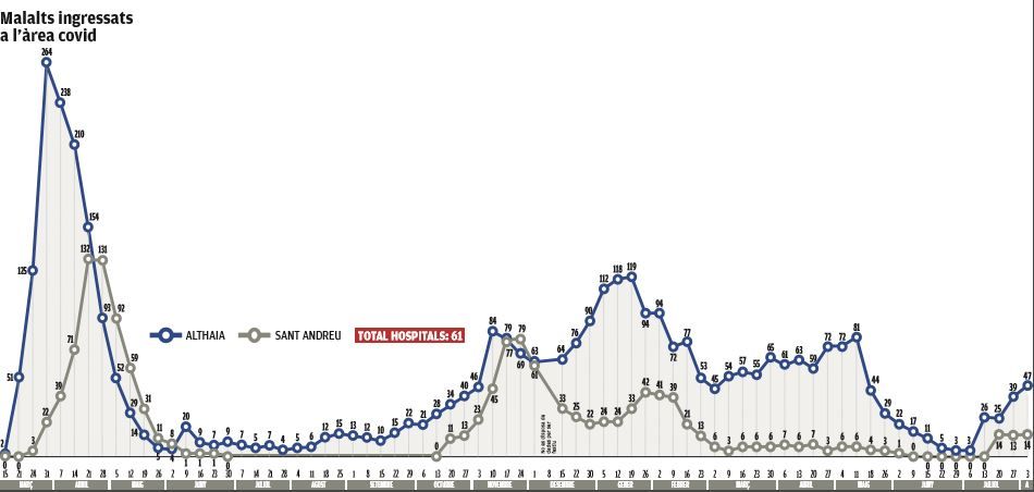 Xifra d&#039;ingressats per covid a Manresa