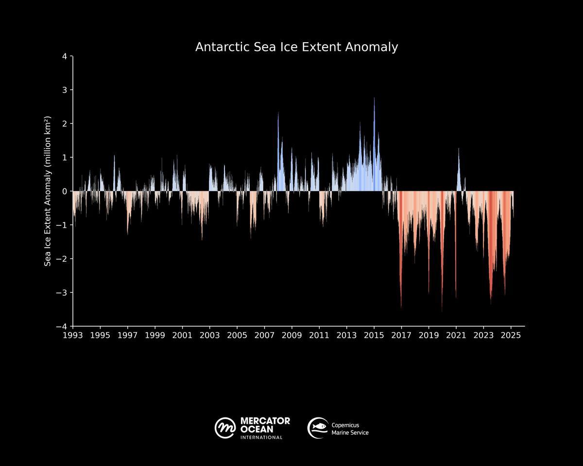 Anomalía de la extensión del hielo marino antártico.