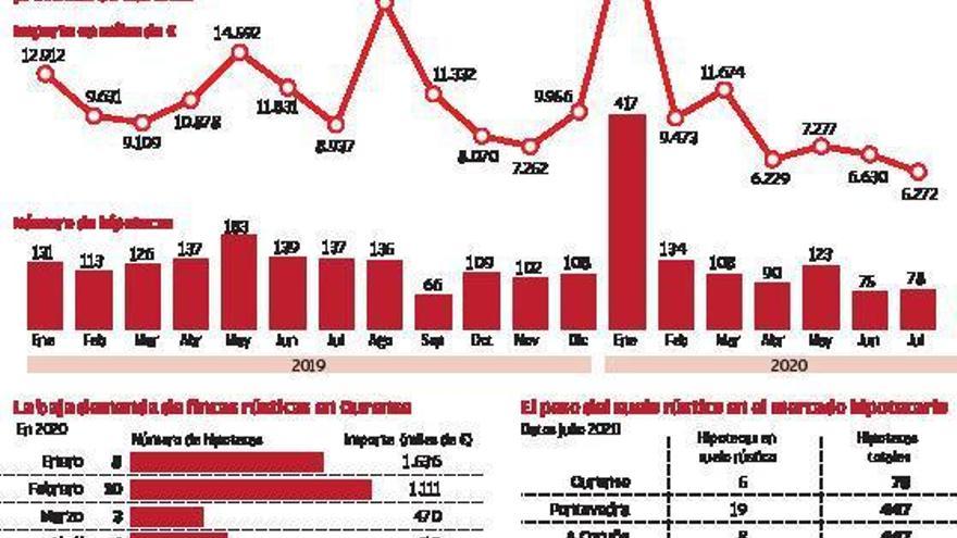 La contratación de hipotecas regresa en la provincia a niveles de crisis económica