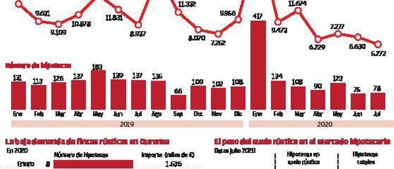 La contratación de hipotecas regresa en la provincia a niveles de crisis económica