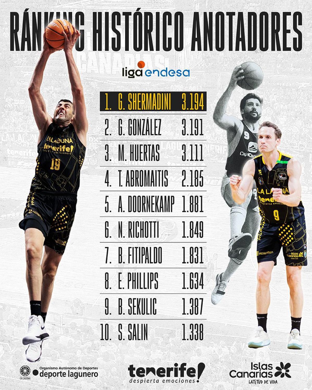 Lista de máximos anotadores históricos del CB Canarias en la Liga Endesa.