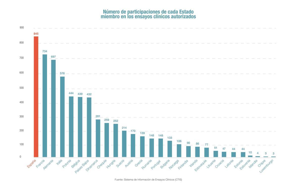 Ranking de países europeos en participación de ensayos clínicos.