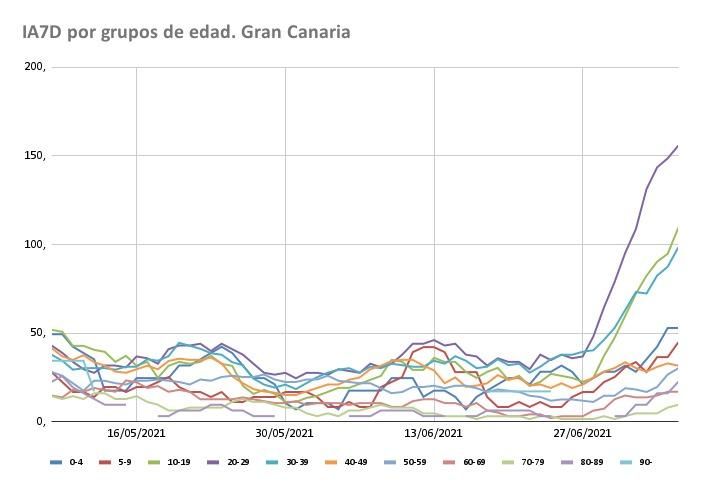 Incidencia Acumulada a 7 días en GC por grupos de edad