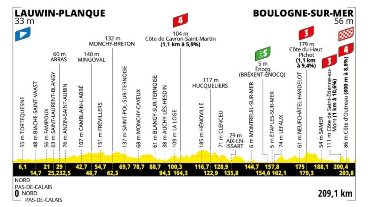 El perfil de la etapa 2 del Tour de Francia 2025