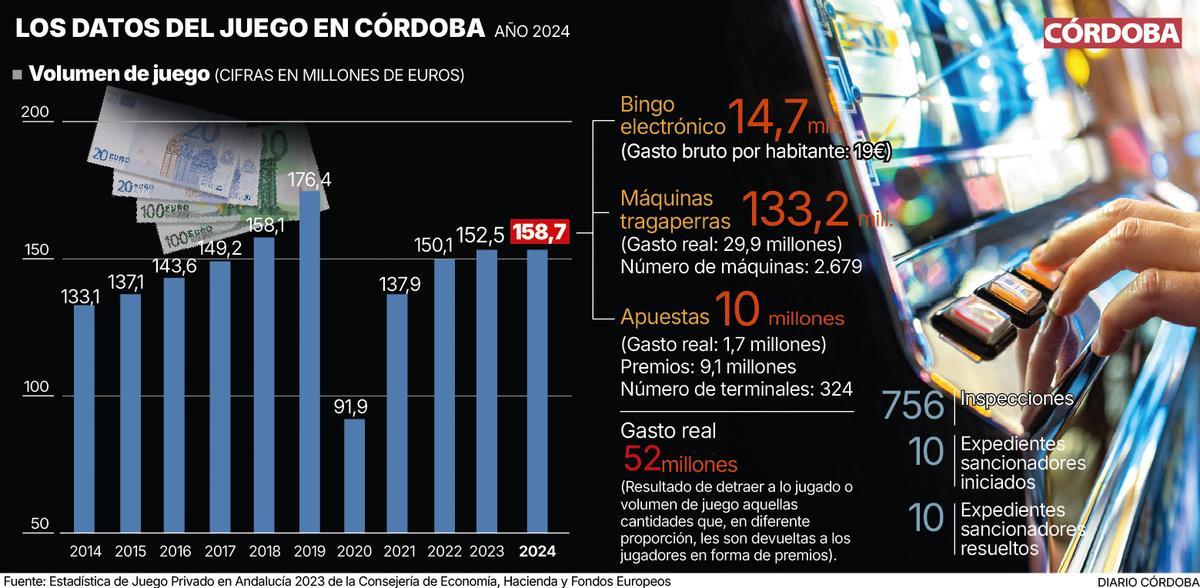 Datos del juego en Córdoba.