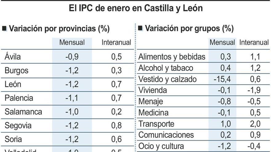 El efecto de las rebajas deja una caída del 1,3% en el IPC para empezar el año