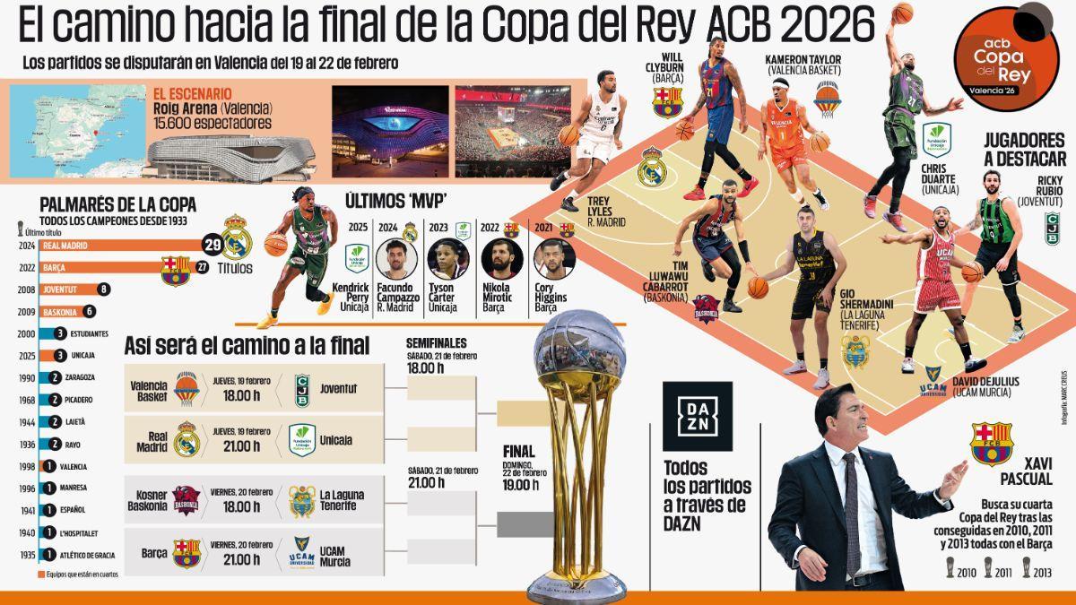 Este es el cuadro de la Copa del Rey de baloncesto 2026