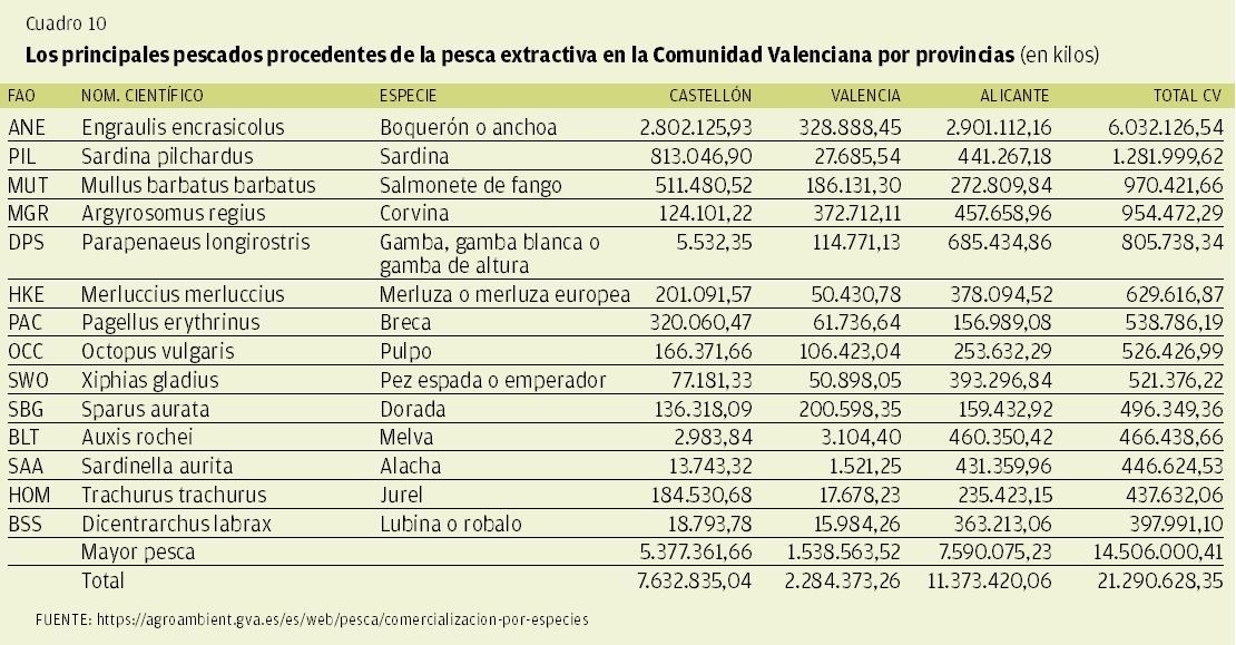 CUADDRO 10 | Los principales pescados procedentes de la pesca extractiva en la Comunidad Valenciana por provincias (kg)