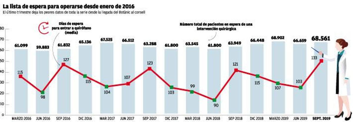 Las peores cifras de la lista de espera: cuatro meses y medio para operarse