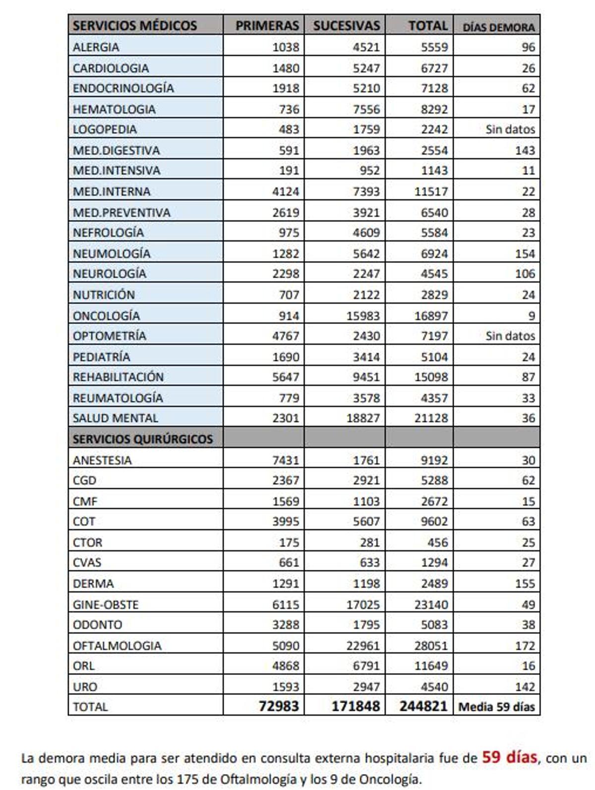 Demora y número de consultas por especialidad en el Hospital de Torrevieja