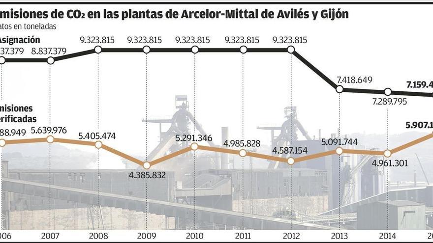 Arcelor frenará inversiones en Asturias si la UE encarece los permisos de emisión de CO2