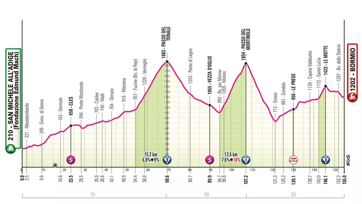 Giro de Italia 2025 hoy, etapa 17: perfil, horario, recorrido y d車nde ver la ascensi車n al Mortirolo por TV, online y en directo