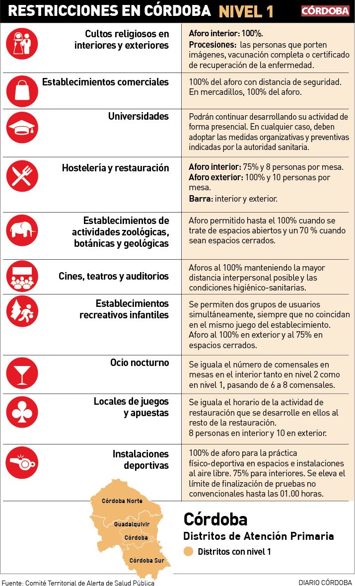 Restricciones en Córdoba.