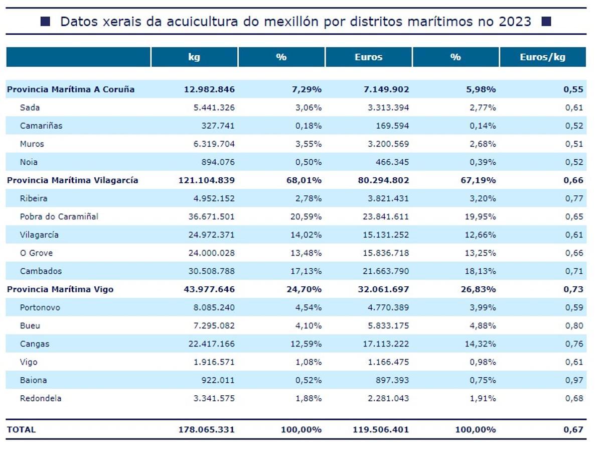 La producción por distritos marítimos.