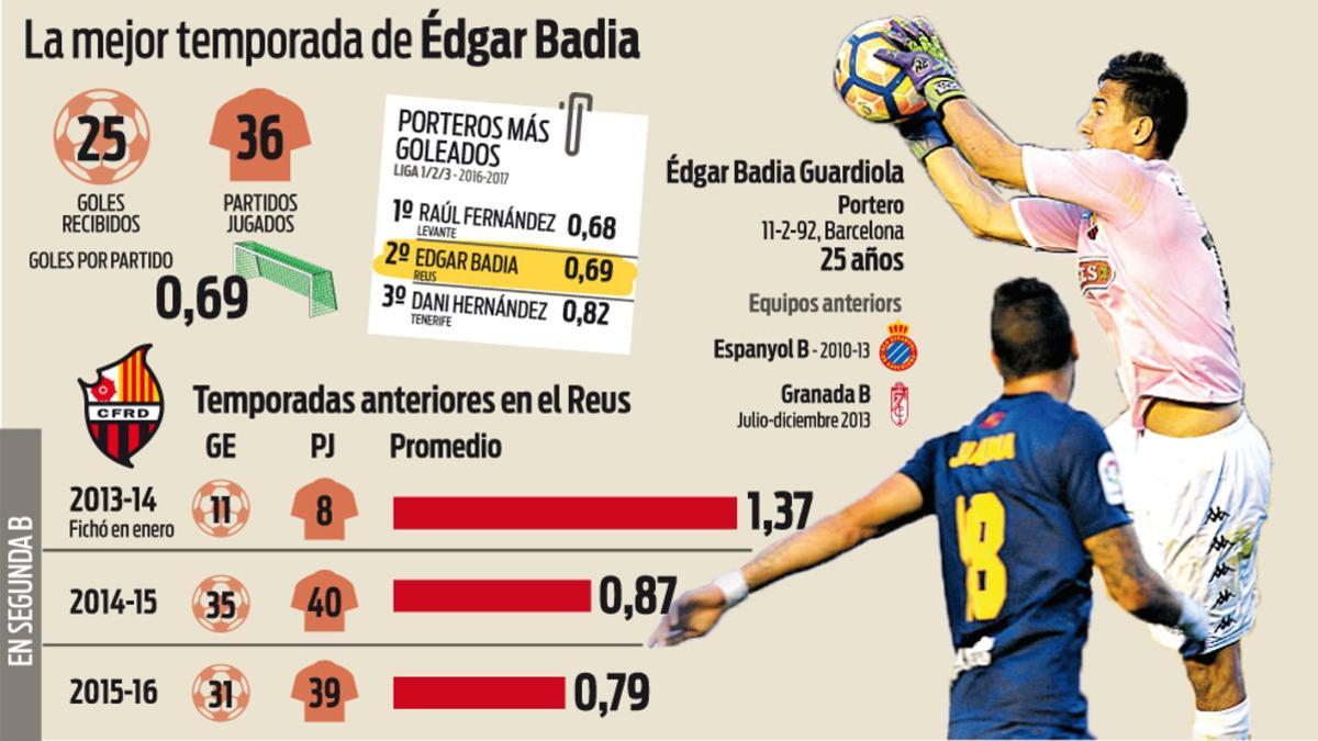 Los datos del paso de Édgar Badia por el Reus