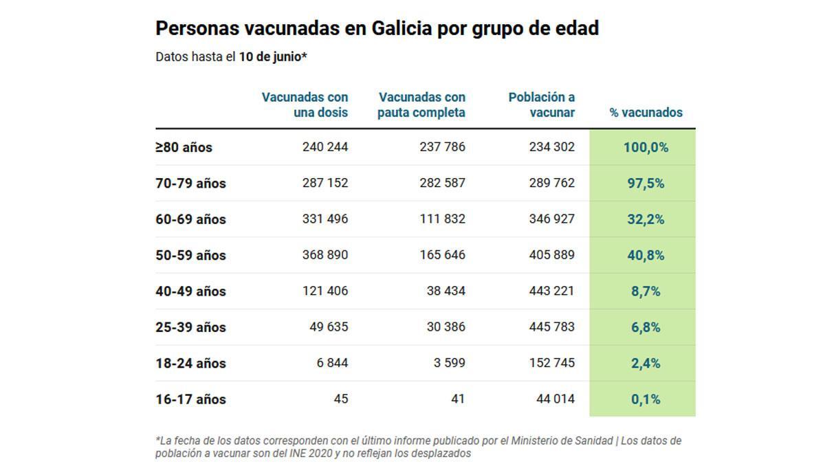 Personas vacunadas en Galicia por grupo de edad