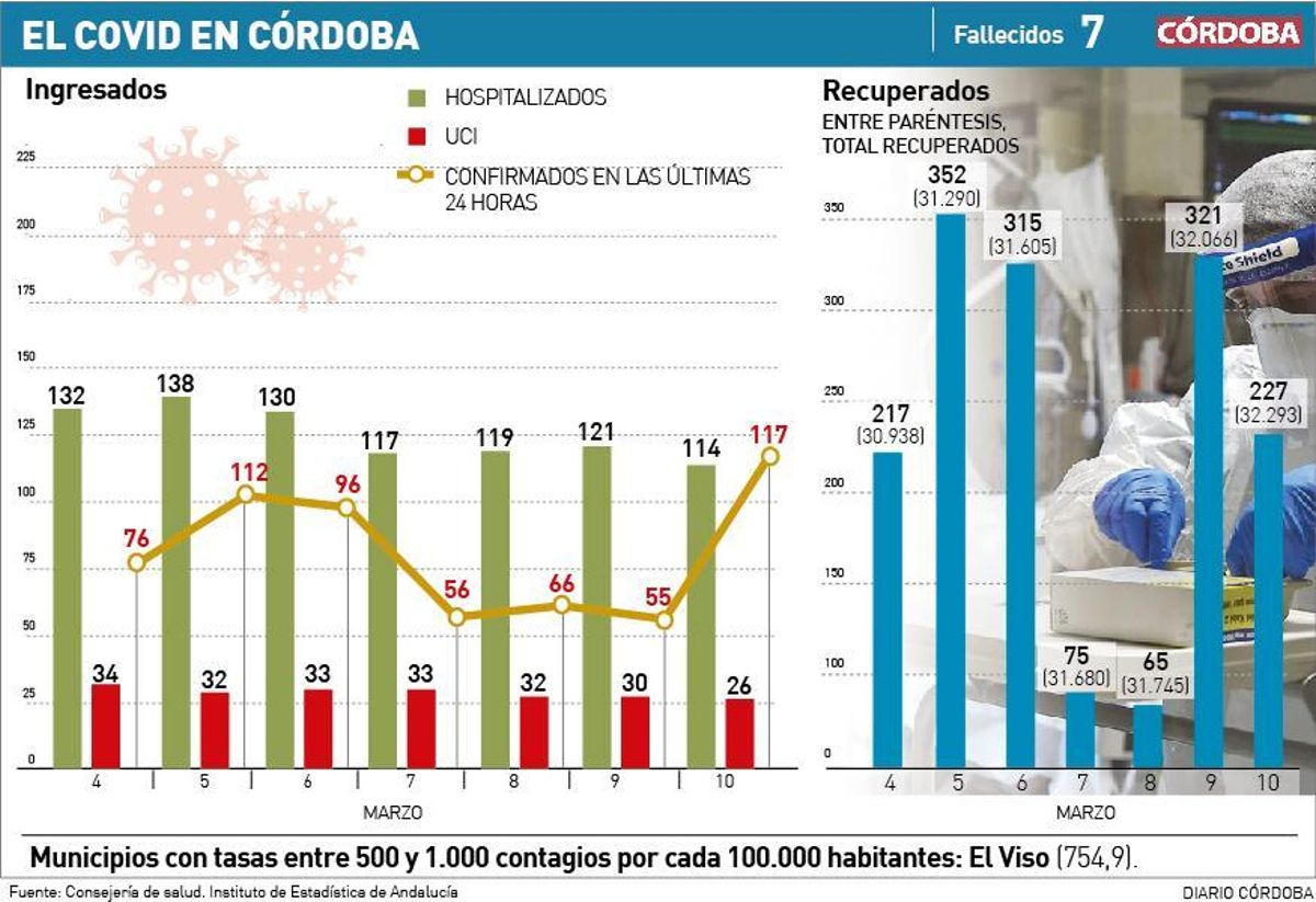 Repunte de contagios en Córdoba, donde la cepa británica del covid representa ya el 20% de los casos