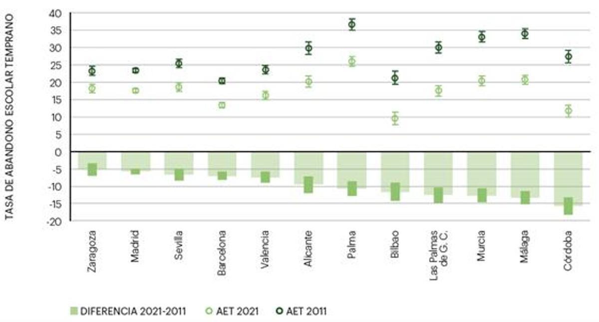Tasas de abandono escolar temprano en 2011 y 2021 por ciudad de gran tamaño