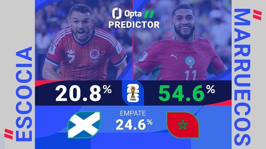Predictor Opta - Escocia vs. Marruecos