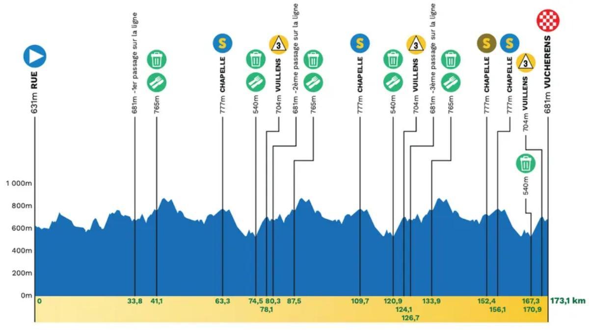 El perfil de la etapa 2 del Tour de Romandía 2026
