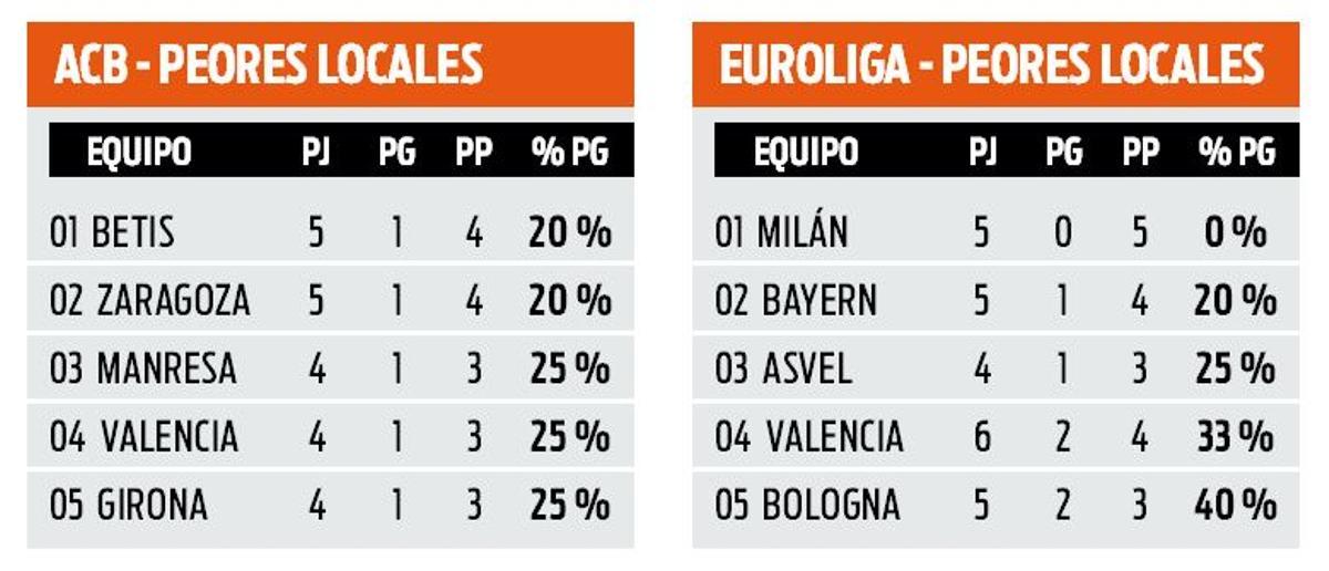 Los cinco equipos con peor porcentaje de victorias en acb y Euroliga