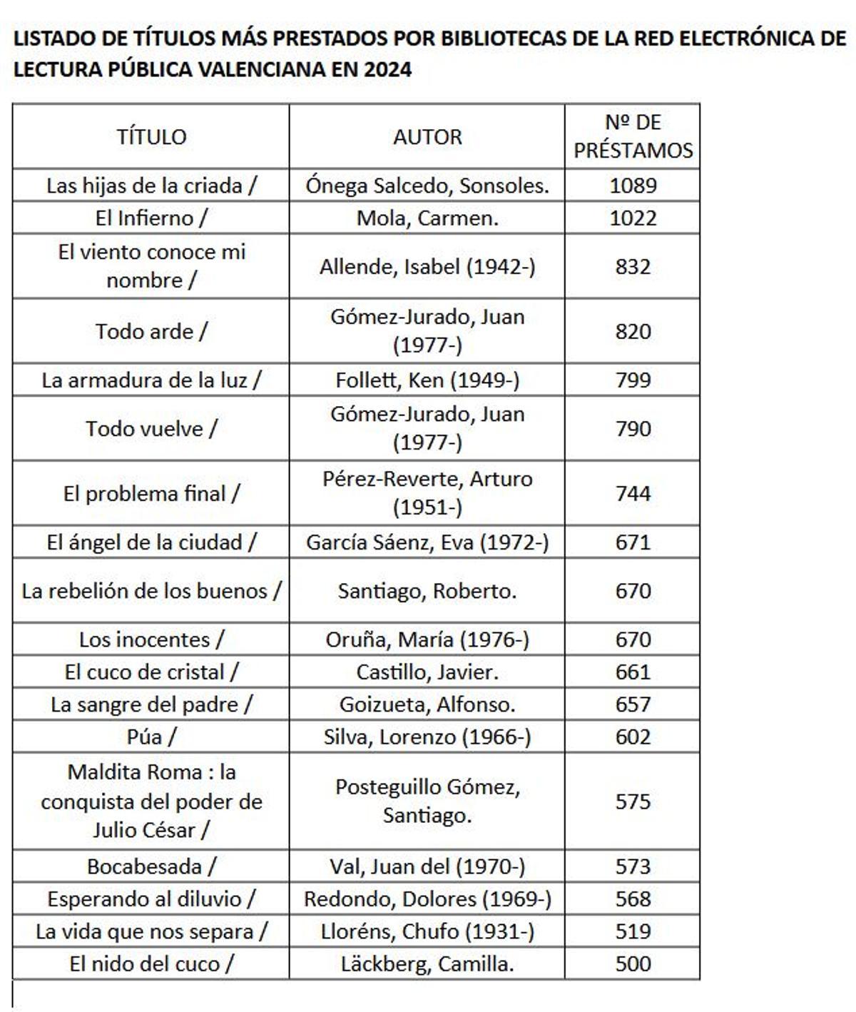 Los libros más prestados en las bibliotecas valencianas en lo que va de 2024.