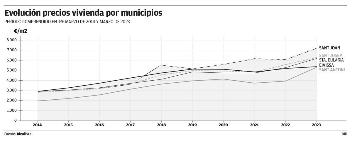 Evolución de los precios de la vivienda por municipios