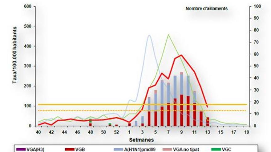 Taxa d´incidència de síndrome gripal