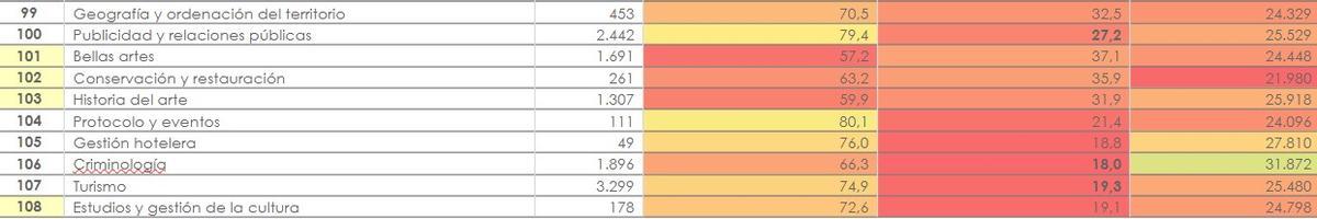 Ranking de inserción laboral por campos de estudio