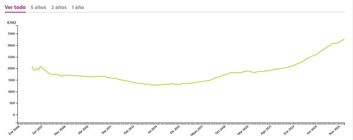 El precio del suelo en Canarias se ha encarecido notablemente en los últimos años
