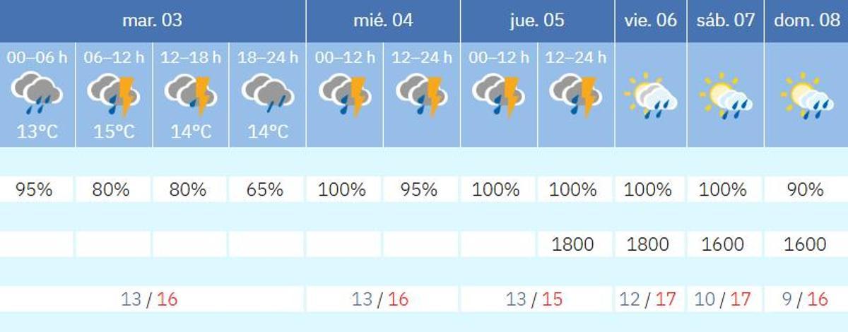 La semana de lluvias pronostica por Aemet.es por días