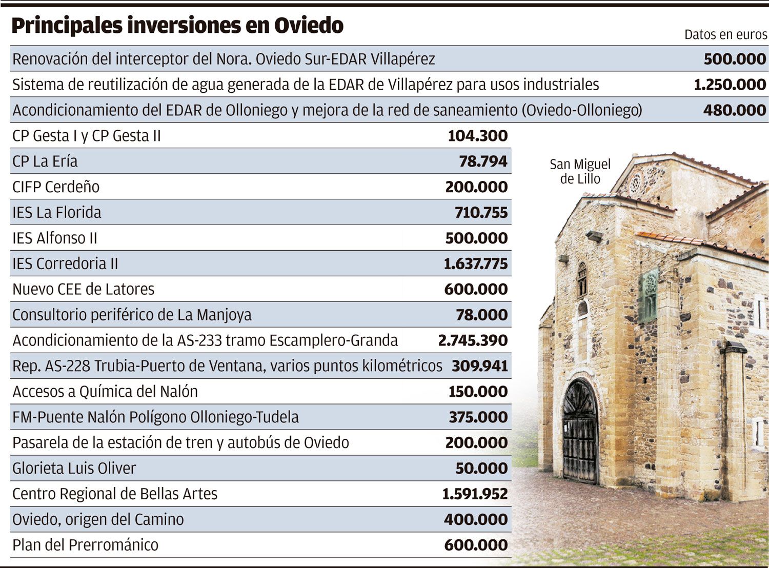 GRÁFICO: Principales inversiones en Oviedo