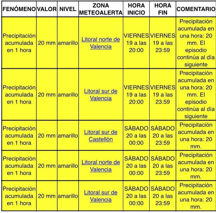 Alertas activadas por la Aemet de cara al fin de semana.