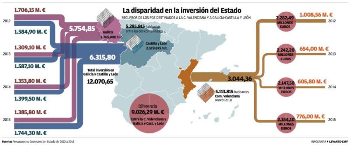 Rajoy invierte 9.000 millones más en Galicia y Castilla y León que en la C. Valenciana