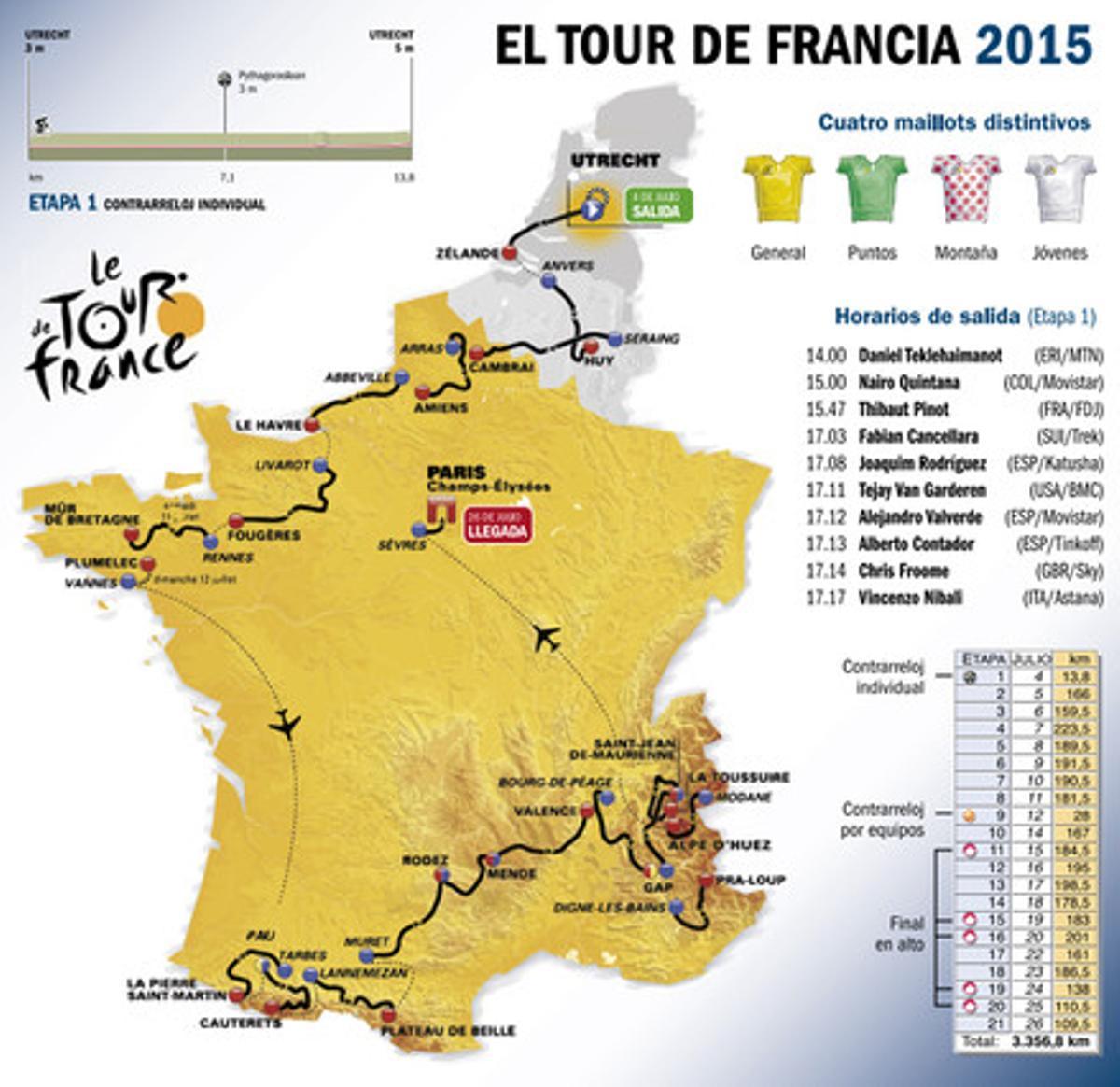 Estas son las etapas del Tour de Francia 2015