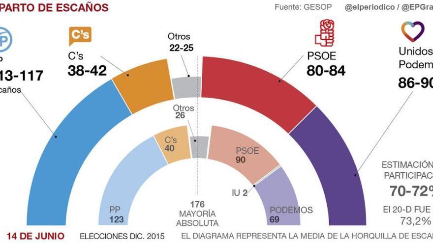 Unidos Podemos sigue recortando distancias con el PP