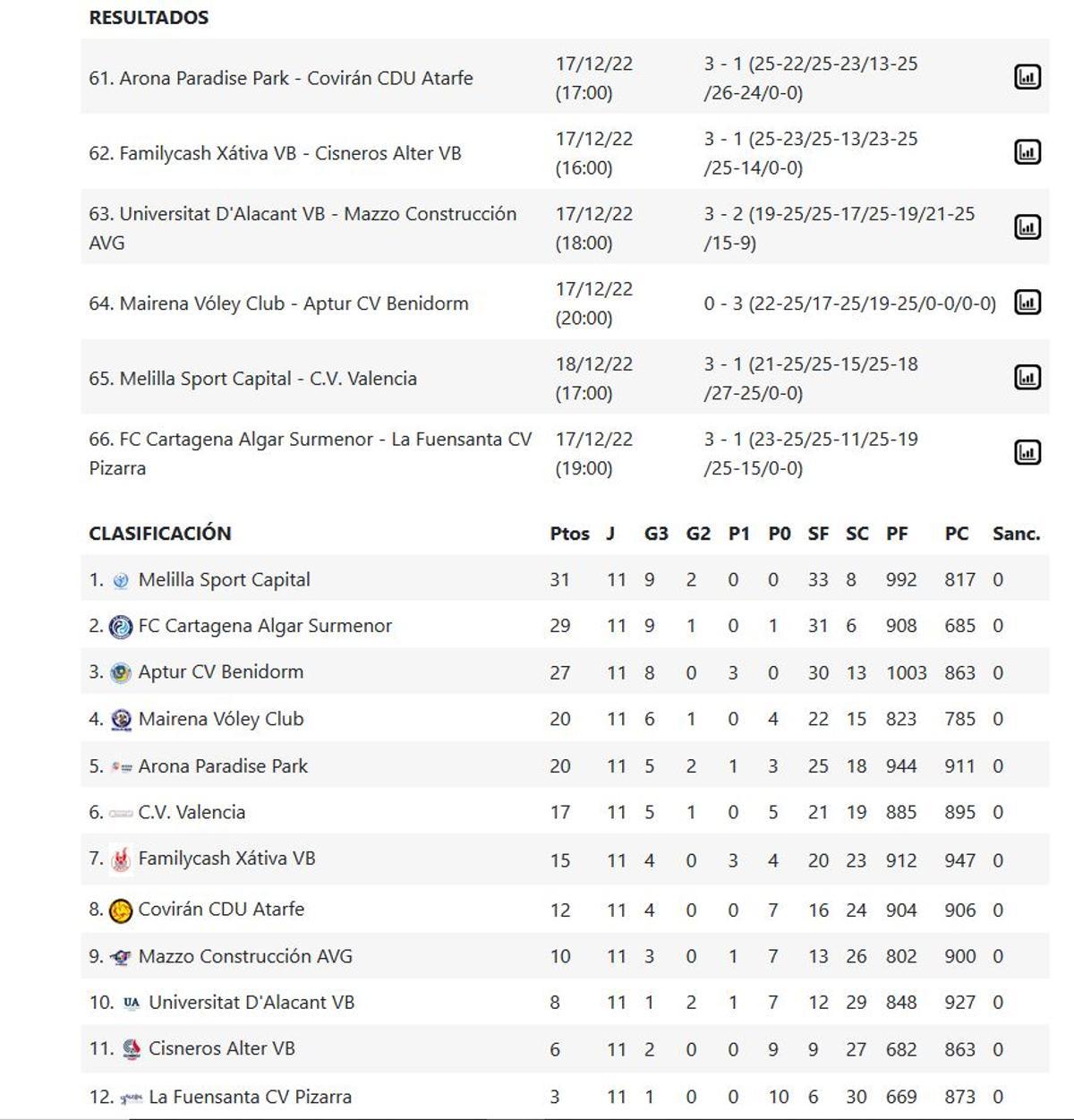Resultados y clasificación de la Superliga Femenina 2 - Grupo C.