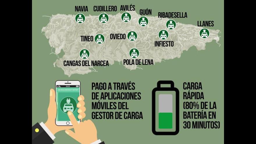 La red básica de puntos de recarga para coches eléctricos en Asturias