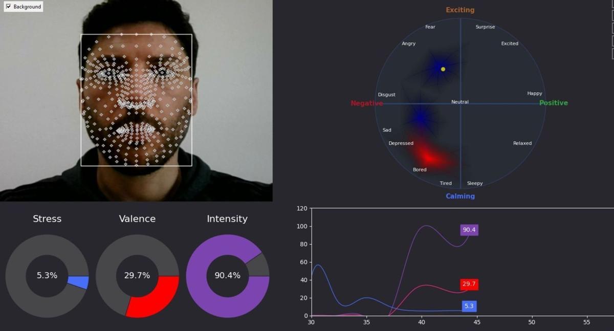 Así mide la respuesta emocional la IA, con datos.  | // NEUROLOGYCA