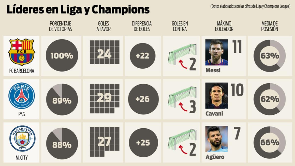 Los datos de los tres mejores líderes de la Liga y la Champions