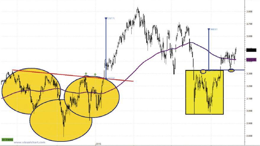 El Eurostoxx subirá hasta los 3.660 tras un &#039;throwback&#039;