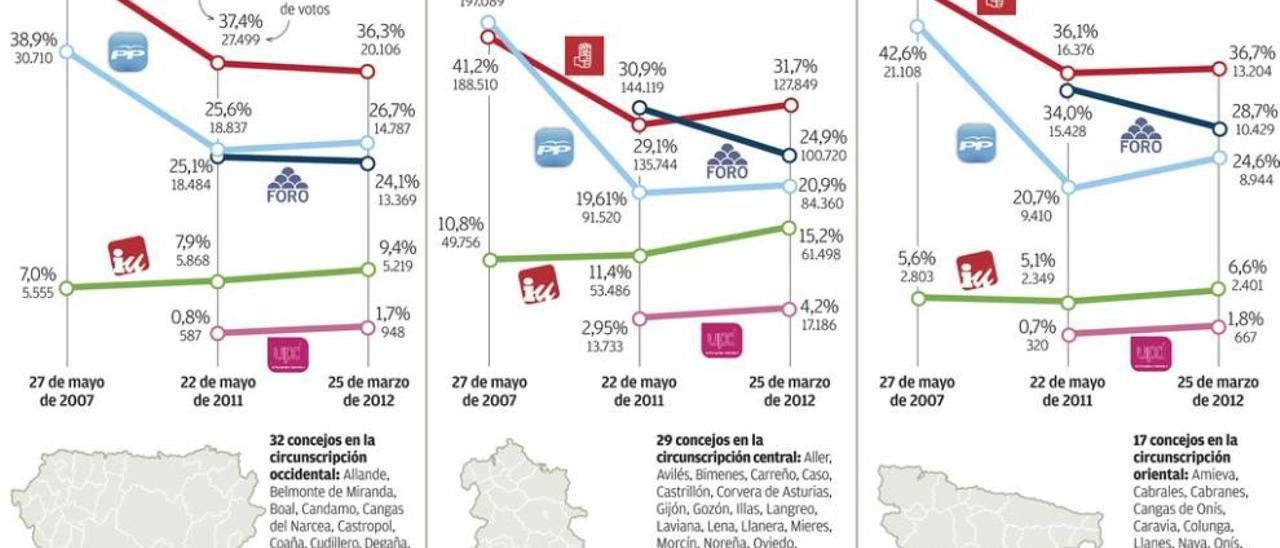 Las alas, vitales por la fragmentación para decidir el resultado electoral en Asturias