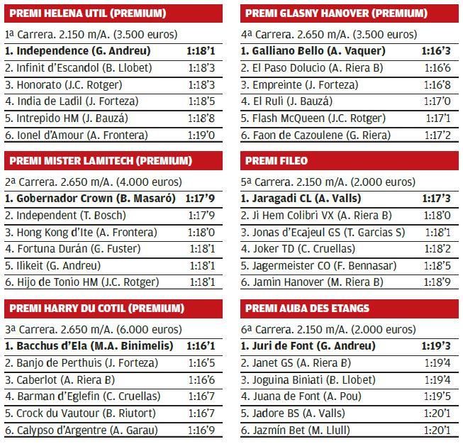 Resultados de las carreras de ayer martes, 22 marzo, en Son Pardo