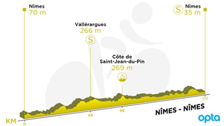 Perfil de la etapa 16Âª del Tour de Francia.