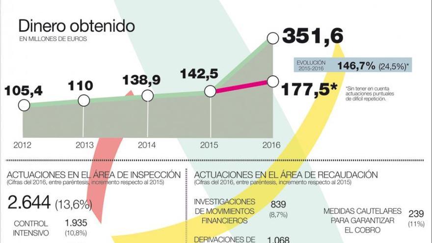La lucha contra el fraude fiscal logra una cifra récord en Extremadura, con 351,6 millones en 2016