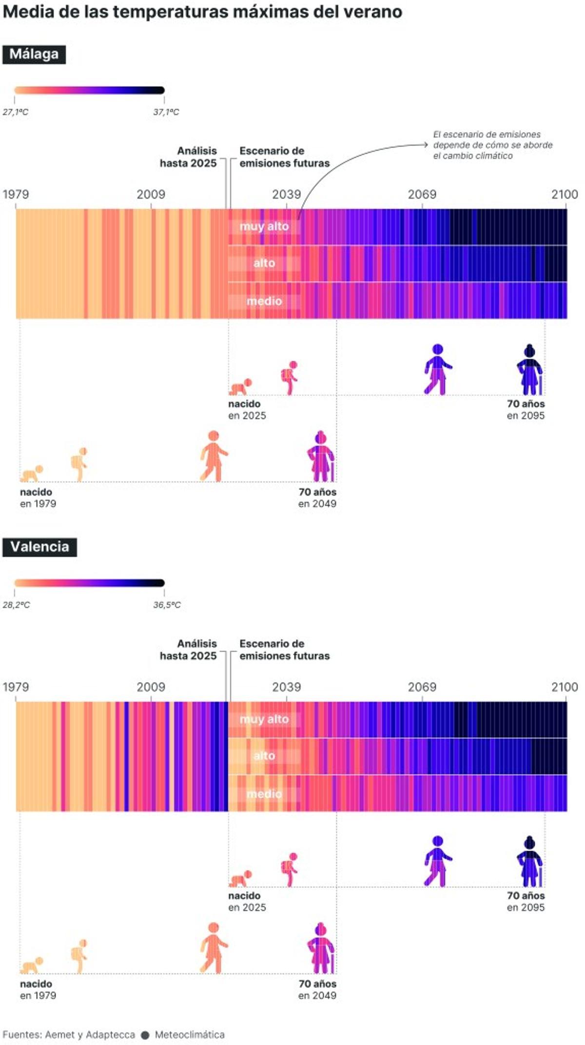 Las máximas estivales se disparan
