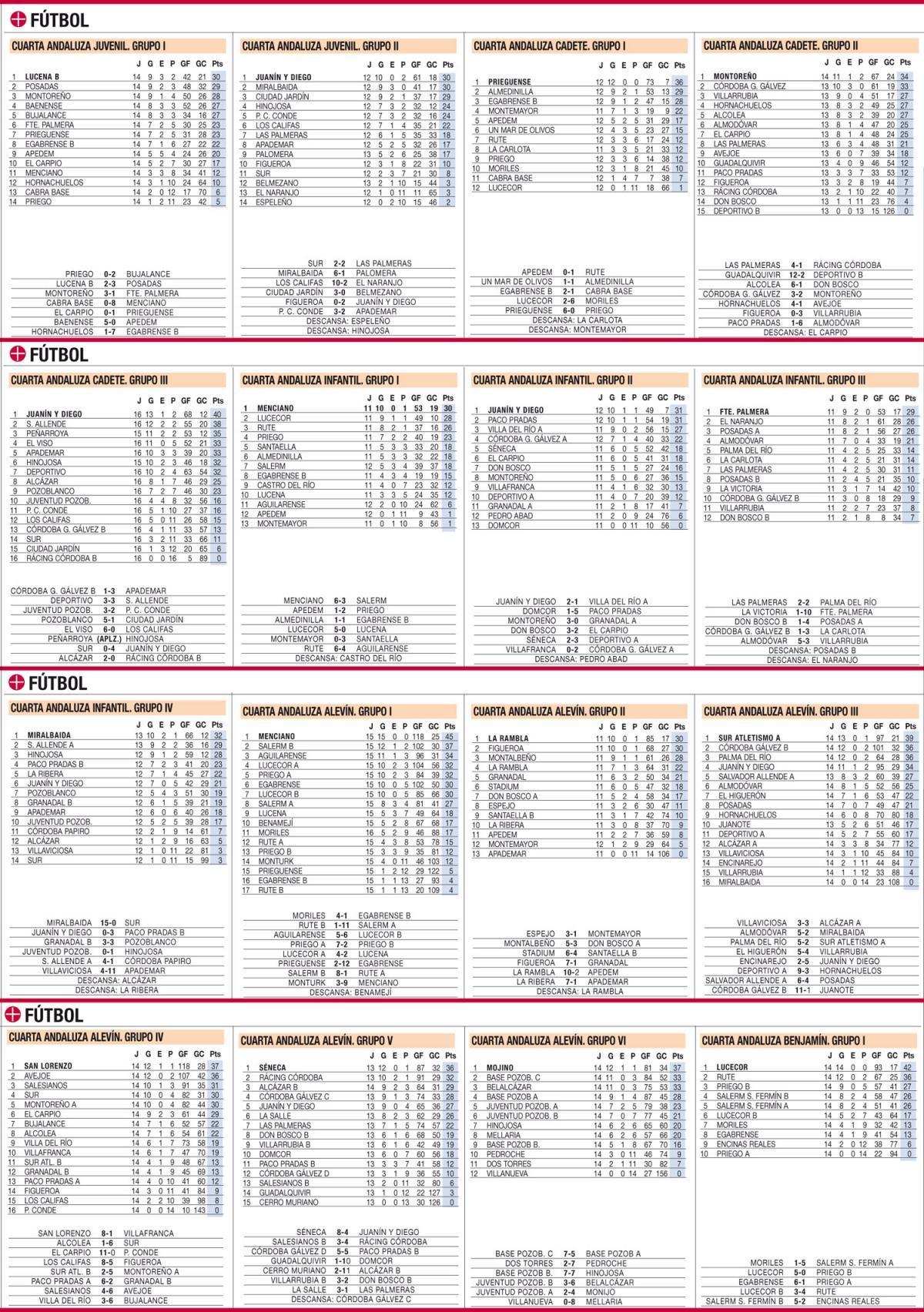 Las clasificaciones de la jornada en el deporte base
