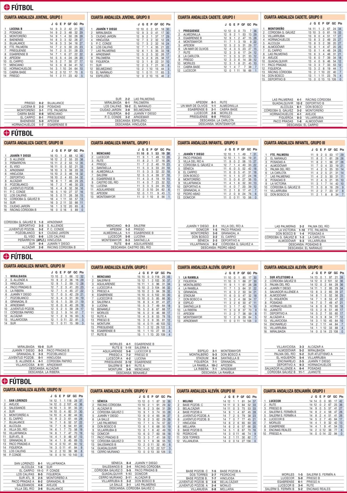 Las clasificaciones de la jornada en el deporte base