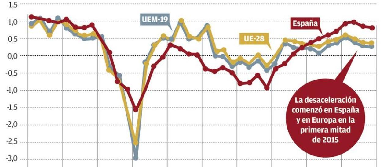 La incertidumbre económica pesa más que la política en las expectativas españolas