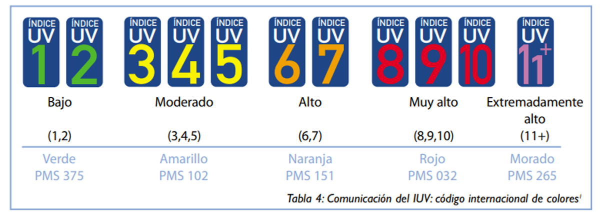 Escala de colores del Índice UV solar mundial desarrollado por la OMS para alertar de los riesgos de la exposición solar.